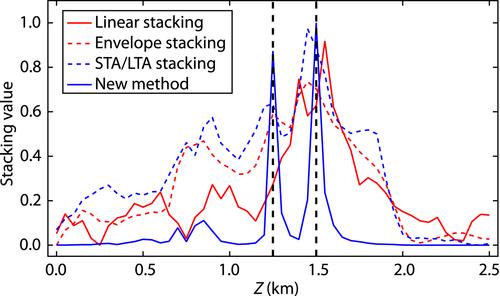 Development of a new high resolution waveform migration location method and its applications to induced seismicity