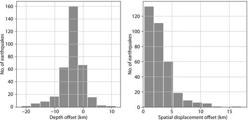 Spatial-temporal evolution of injection-induced earthquakes in the Weiyuan Area determined by machine-learning phase picker and waveform cross-correlation