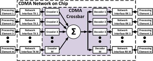 Enhanced overloaded code division multiple access for network on chip