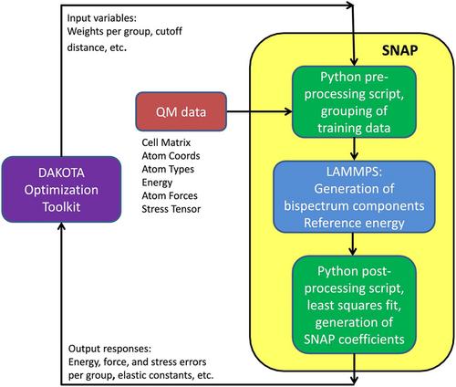 Machine-learning-based interatomic potentials for advanced manufacturing