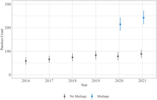 Direct Mailing Education Campaign Impacts on the Adoption of Grazing Management Practices