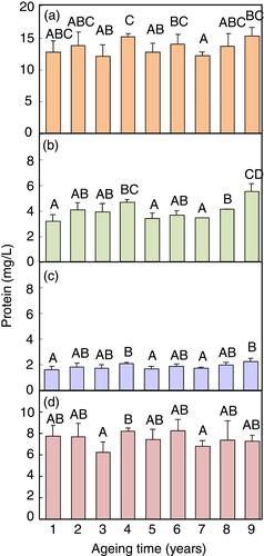 Monitoring yeast autolysis in sparkling wines from nine consecutive vintages produced by the traditional method