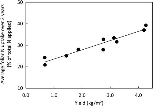 Nitrogen dynamics and fertilisation use efficiency: carry-over effect of crop limitation