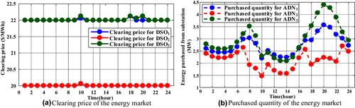 An integrated market solution to enable active distribution network to provide reactive power ancillary service using transmission–distribution coordination