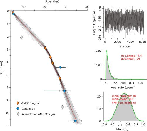 Late Quaternary hydroclimate change inferred from lake sedimentary record in arid central Asia