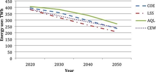 Expanding the IPAT identity to quantify backcasting sustainability scenarios