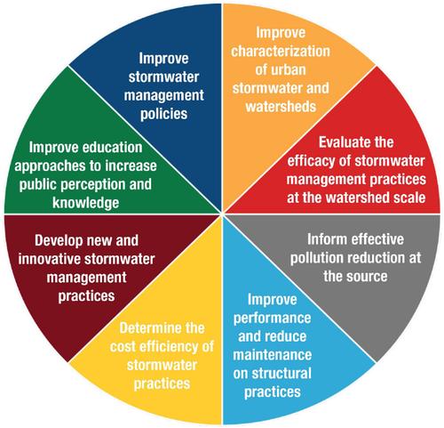 Minnesota Stormwater Research and Technology Transfer Program – A Comprehensive Approach to Collaborative Research