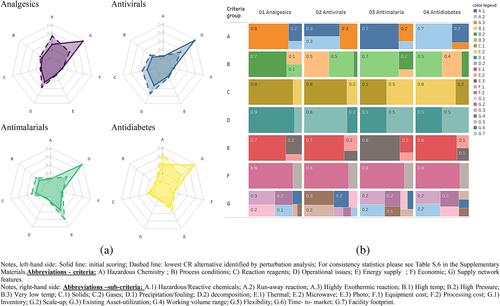 Continuous manufacturing technologies in upstream pharmaceutical supply chains: Combining engineering and managerial criteria