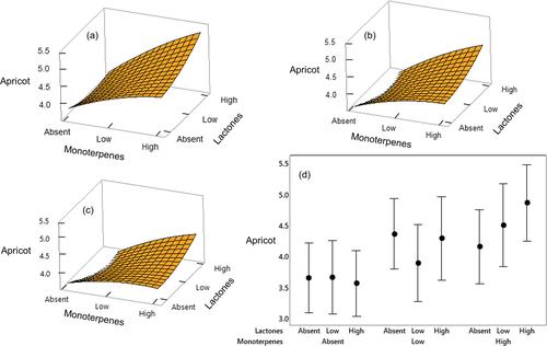 Understanding the interactive effects of volatile compounds contributing to ‘stone fruit’ aroma nuances in white wines