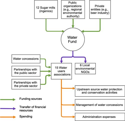 “Putting Suppliers on the Map:” Centering Upstream Voices in Water Funds Outreach