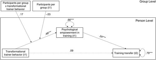 A new path to training transfer: Transformational trainers and psychologically empowered training participants