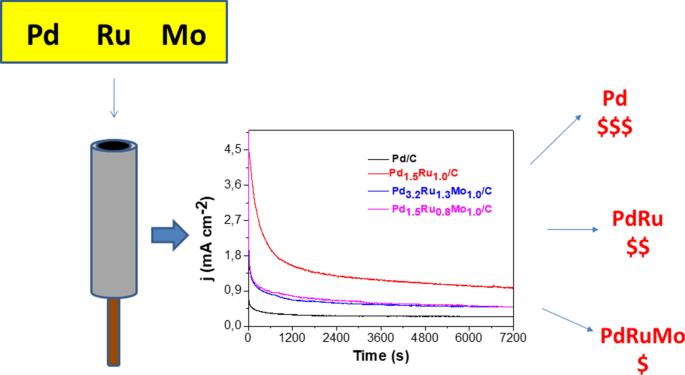 Development of palladium catalysts modified by ruthenium and molybdenum as anode in direct ethanol fuel cell