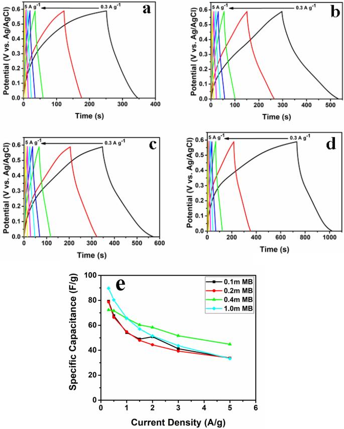 One-step electropolymerization of methylene blue films on highly flexible carbon fiber electrode as supercapacitors