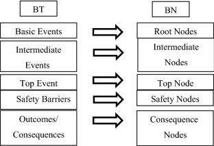 Dynamic risk analysis of hydrogen gas leakage using Bow-tie technique and Bayesian network