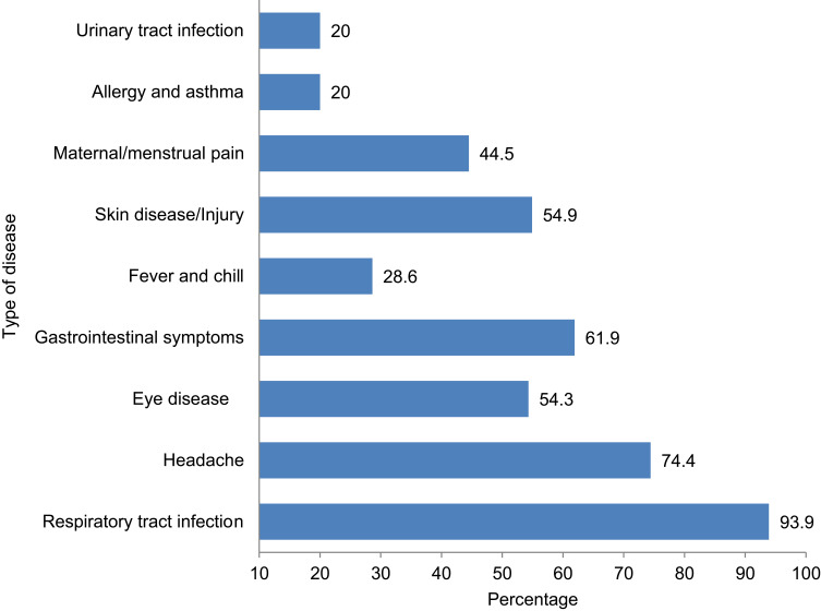 Self-Medication Practice and Associated Factors Among Health Care Professionals at Debre Markos Comprehensive Specialized Hospital, Northwest Ethiopia.