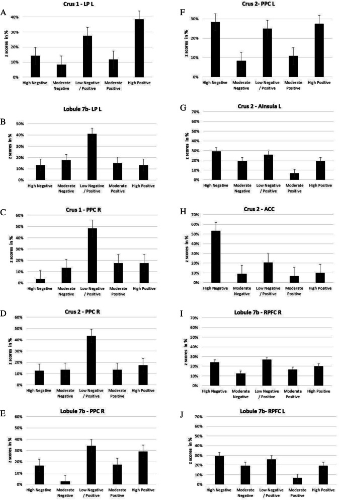 Cerebellar transcranial direct current stimulation reconfigurates static and dynamic functional connectivity of the resting-state networks.