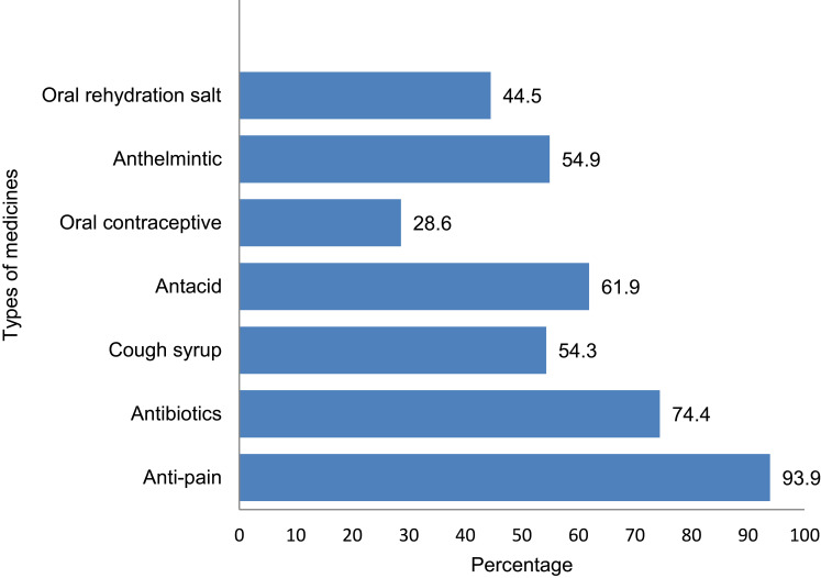 Self-Medication Practice and Associated Factors Among Health Care Professionals at Debre Markos Comprehensive Specialized Hospital, Northwest Ethiopia.