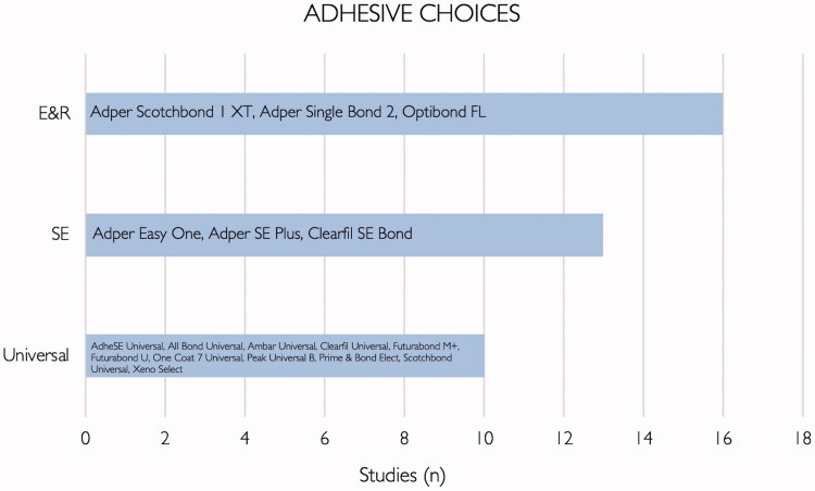 Analysis of laboratory adhesion studies in eroded enamel and dentin: a scoping review.