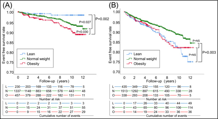 Different age-related impacts of lean and obesity on cardiovascular prognosis in Japanese patients with cardiovascular risks: The J-HOP (Japan Morning Surge-Home Blood Pressure) Study.