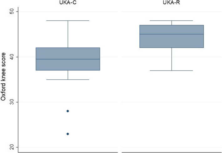 Robotic-assisted vs conventional surgery in medial unicompartmental knee arthroplasty: a clinical and radiological study.