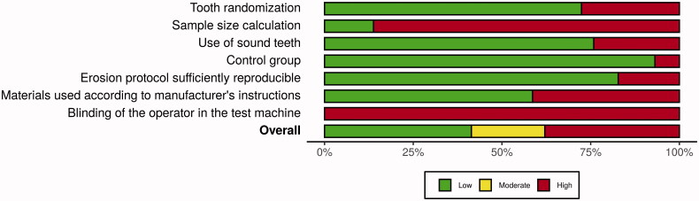 Analysis of laboratory adhesion studies in eroded enamel and dentin: a scoping review.