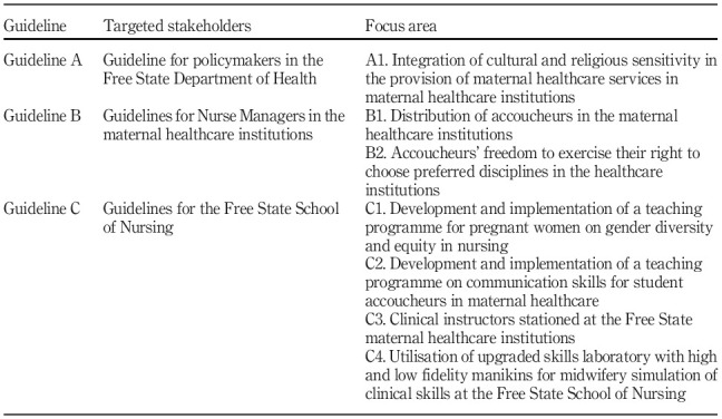 Guidelines for student accoucheurs' acceptance in maternal healthcare.