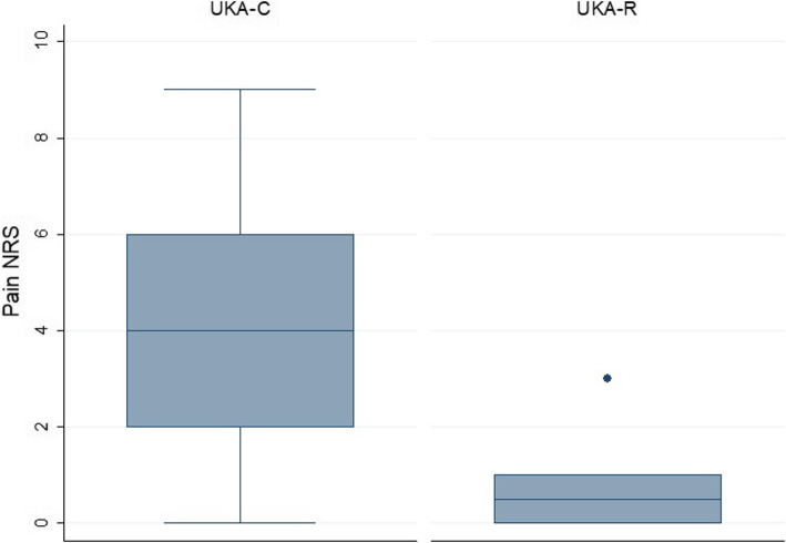 Robotic-assisted vs conventional surgery in medial unicompartmental knee arthroplasty: a clinical and radiological study.