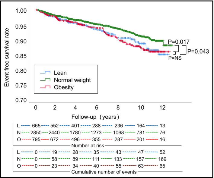 Different age-related impacts of lean and obesity on cardiovascular prognosis in Japanese patients with cardiovascular risks: The J-HOP (Japan Morning Surge-Home Blood Pressure) Study.