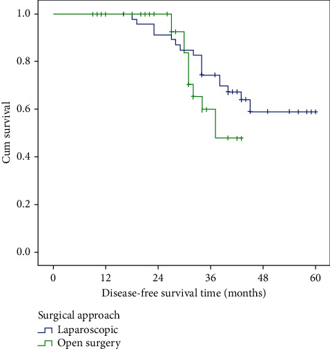 Laparoscopic versus Open Complete Mesocolic Excision for Right Colon Cancer.