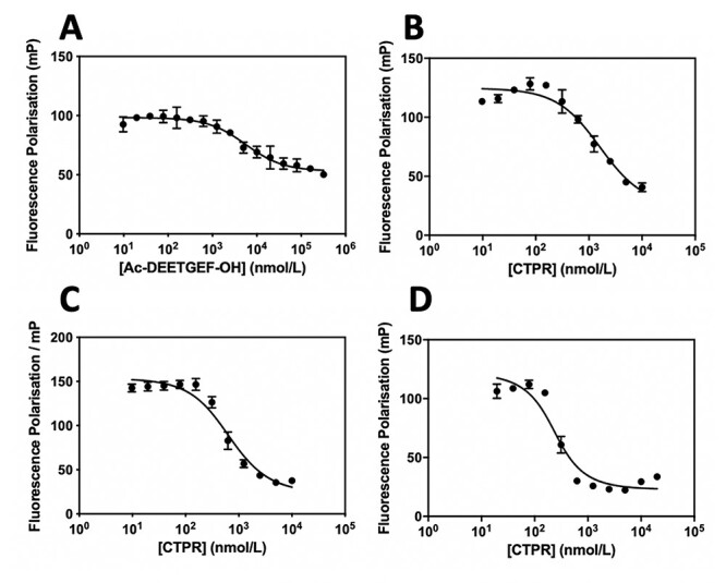 Exploring the binding of rationally engineered tandem-repeat proteins to E3 ubiquitin ligase Keap1.