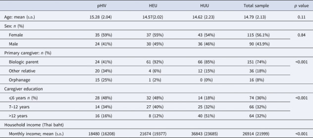 Behavioral impairment and cognition in Thai adolescents affected by HIV.
