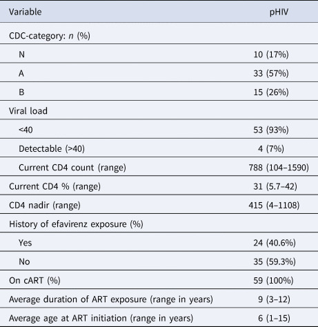 Behavioral impairment and cognition in Thai adolescents affected by HIV.
