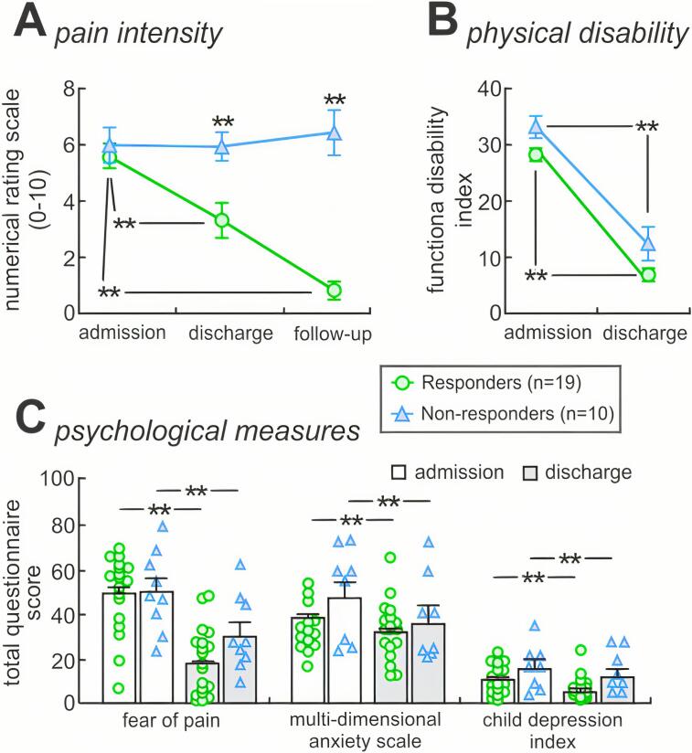 Pain stickiness in pediatric complex regional pain syndrome: A role for the nucleus accumbens