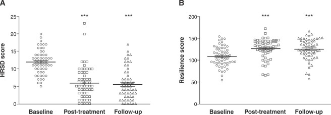 BDNF Val66Met polymorphism and resilience in major depressive disorder: the impact of cognitive psychotherapy.