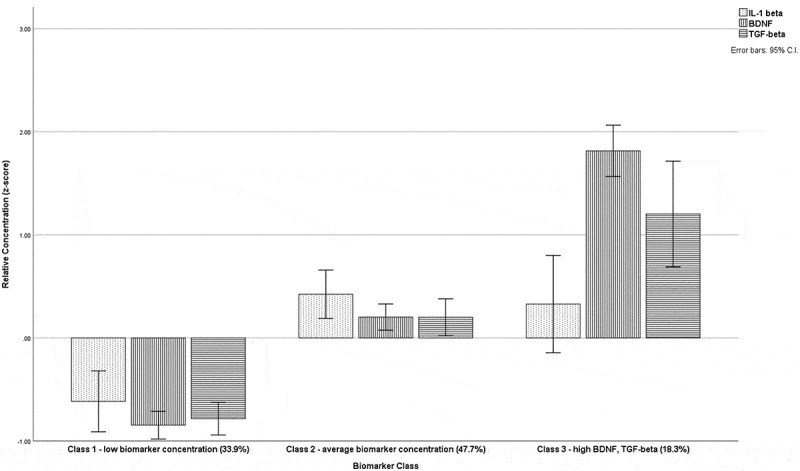 Latent profile analysis of blood marker phenotypes and their relationships with clinical pain and interference reports in people with acute musculoskeletal trauma.