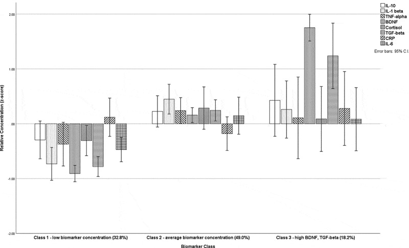 Latent profile analysis of blood marker phenotypes and their relationships with clinical pain and interference reports in people with acute musculoskeletal trauma.