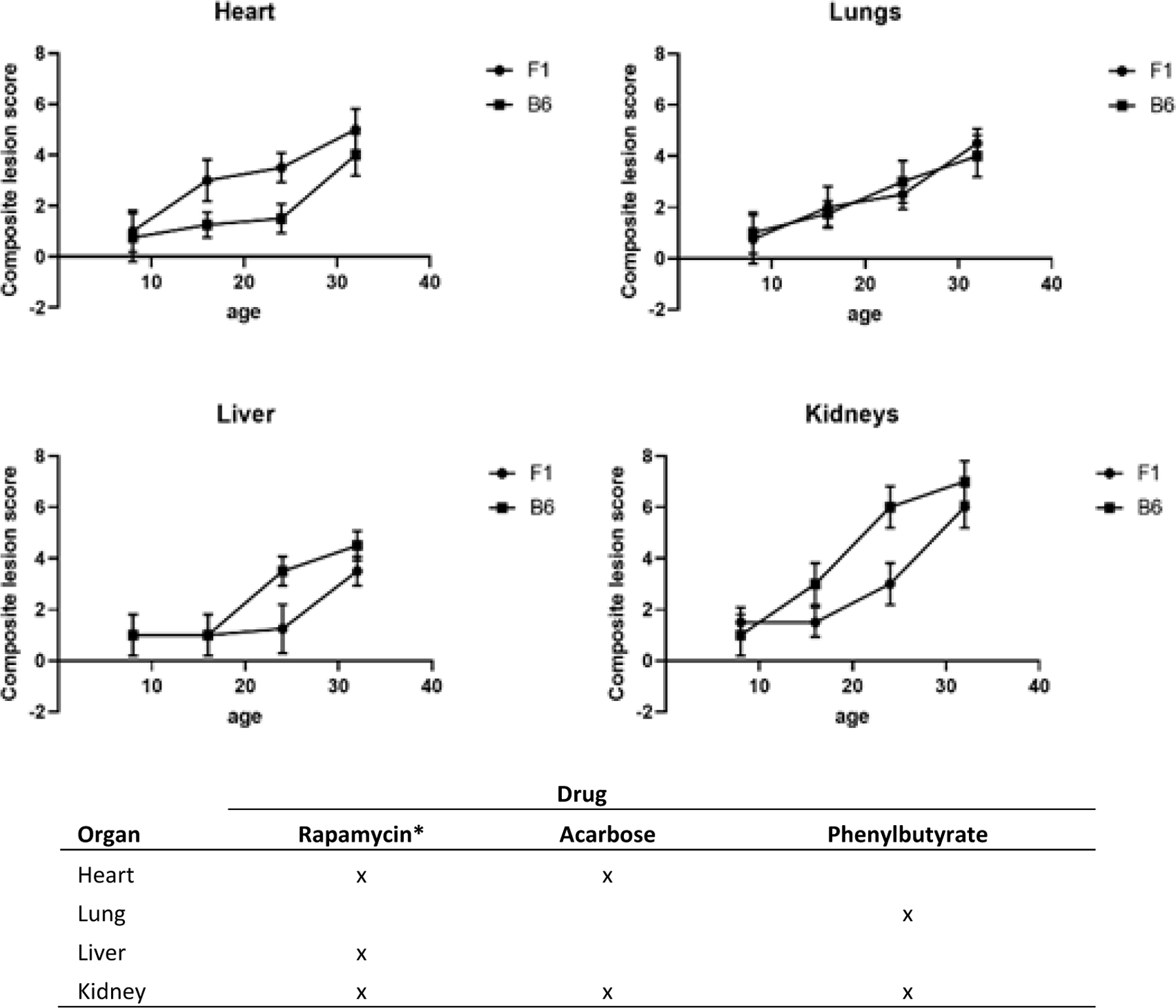 The geropathology of organ-specific aging.