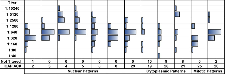 The antinuclear antibody HEp-2 indirect immunofluorescence assay: a survey of laboratory performance, pattern recognition and interpretation.