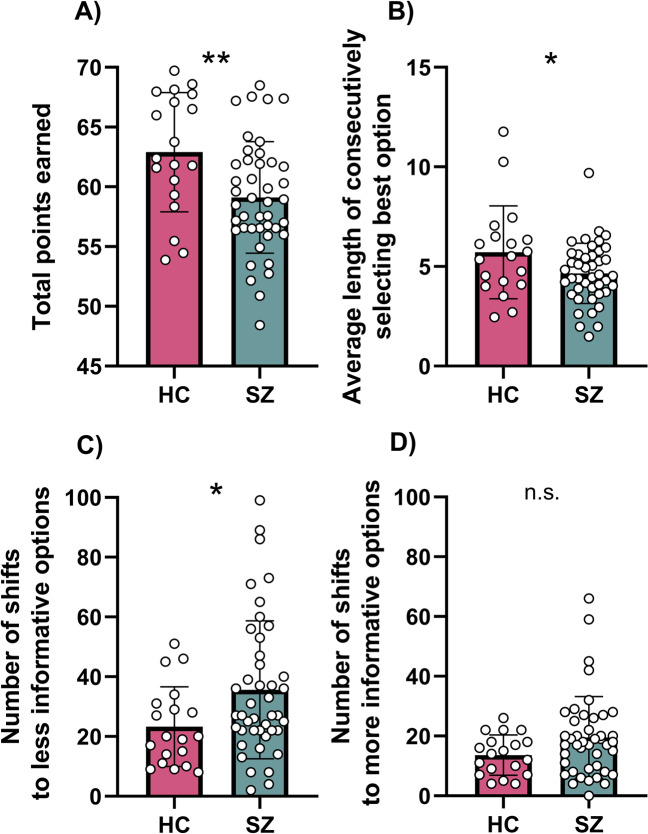 Increased random exploration in schizophrenia is associated with inflammation.