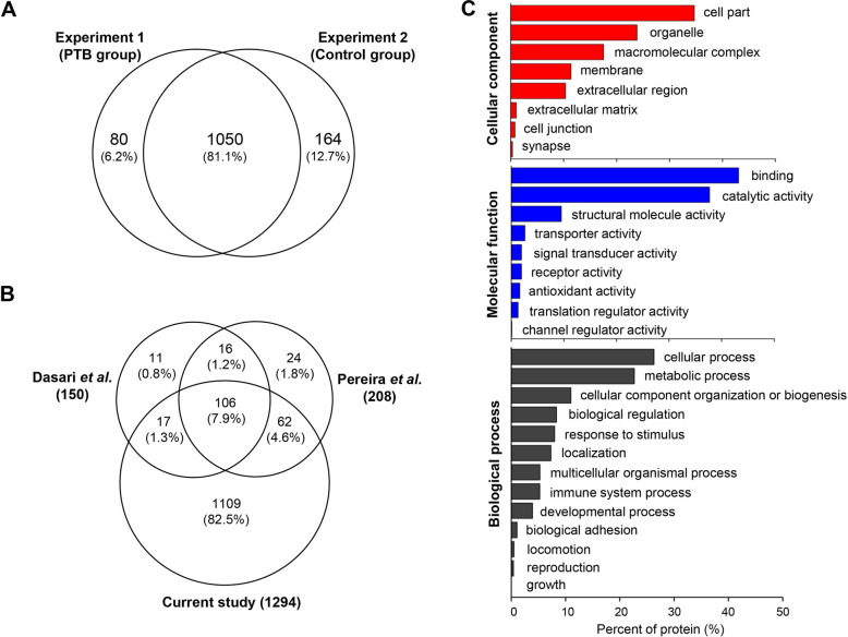 Quantitative proteomic profiling of Cervicovaginal fluid from pregnant women with term and preterm birth.