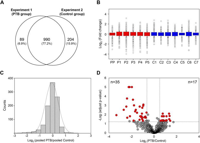 Quantitative proteomic profiling of Cervicovaginal fluid from pregnant women with term and preterm birth.