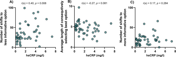 Increased random exploration in schizophrenia is associated with inflammation.