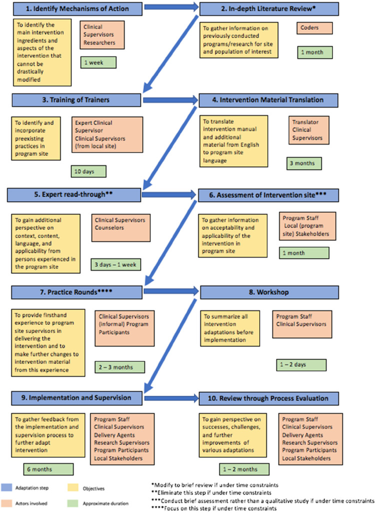 Development of the mental health cultural adaptation and contextualization for implementation (mhCACI) procedure: a systematic framework to prepare evidence-based psychological interventions for scaling.