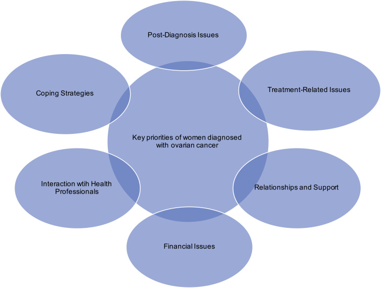 Women Diagnosed with Ovarian Cancer: Patient and Carer Experiences and Perspectives.