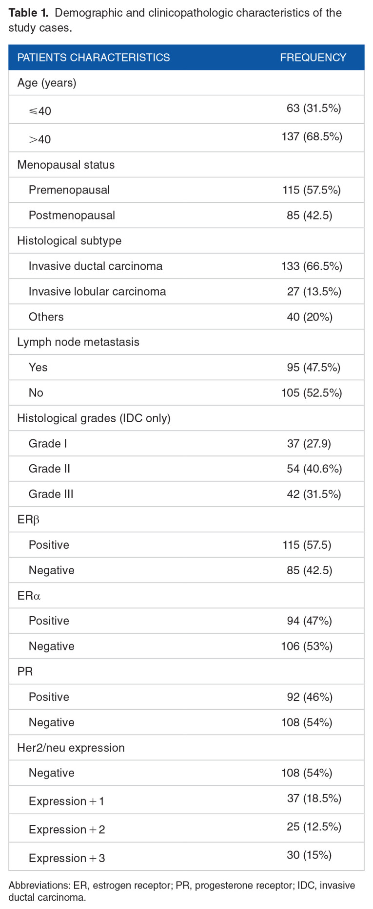 The Prognostic Value of Estrogen Receptor β Isoform With Correlation of Estrogen Receptor α Among Sudanese Breast Cancer Patients.