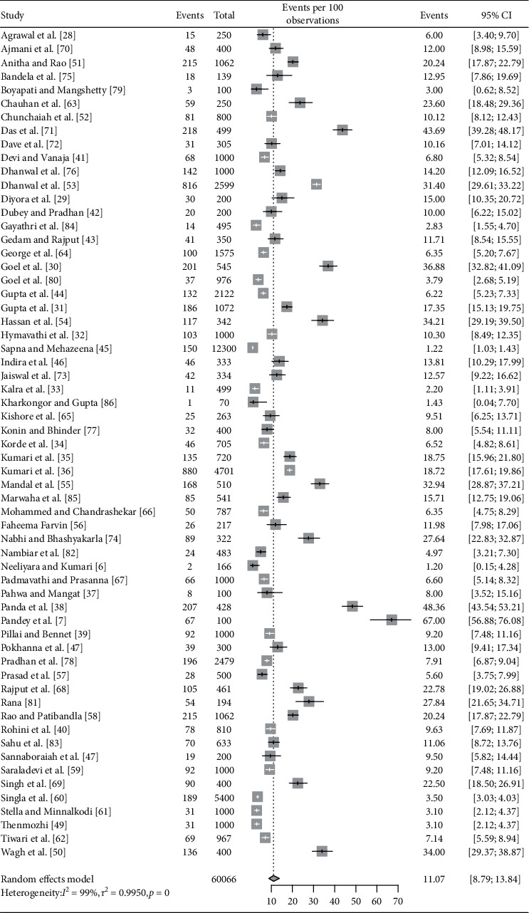 Prevalence of Hypothyroidism in Pregnant Women in India: A Meta-Analysis of Observational Studies.