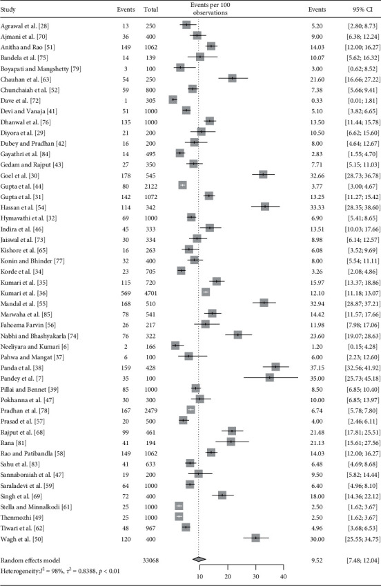 Prevalence of Hypothyroidism in Pregnant Women in India: A Meta-Analysis of Observational Studies.