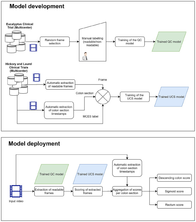 Training and deploying a deep learning model for endoscopic severity grading in ulcerative colitis using multicenter clinical trial data.