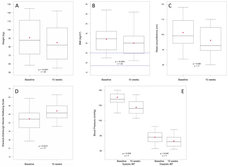 Weight loss, hypertension and mental well-being improvements during COVID-19 with a multicomponent health promotion programme on Zoom: a service evaluation in primary care.