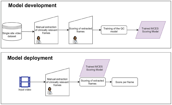 Training and deploying a deep learning model for endoscopic severity grading in ulcerative colitis using multicenter clinical trial data.